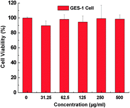 Cell viability of GES-1 cells incubated with different concentrations of NaGdF4:Yb3+/Er3+ submicrocrystals. The viability of cells remains over 85% or so at test dose.