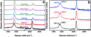 Raman spectra of 1.6 nm Pd-decorated n-layer graphenes (a), and the comparison of Raman spectra collected at the central (black-marked) and edge (red or blue-marked) regions of monolayer graphene after 1.6 nm Pd film deposition. These spectra were excited by 633 nm laser excitation. Compared with other n-layer graphenes, monolayer graphene seems to be much more susceptible to the tensile strain induced by Pd deposition.