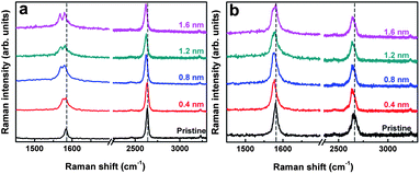 Pd film thickness-dependent physisorption strain effects on Raman spectra of monolayer (a) and bilayer graphene with Pd film thickness from 0.4–1.6 nm.