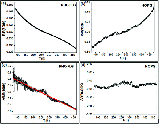 Temperature dependent resistance of RHC–FLG (a) and HOPG (b) with negative and positive temperature coefficients of resistance respectively. (c and d) Photoresponse of the RHC–FLG and HOPG samples with the temperature respectively.