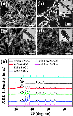 SEM images of (a) pristine ZnSe and (b), (c), (d) ZnSe–ZnO NRs prepared with H2O volume percentage of 0.8, 1.2, and 1.6 vol%, respectively. Insets show the representative TEM images. The corresponding XRD patterns are shown in (e).