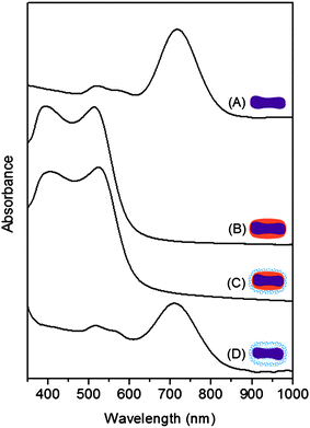 UV-vis absorption spectra of (A) Au NR, (B) AuNR@Ag core–shell, (C) AuNR@Ag@mSiO2 core–shell–shell, and (D) the rattle-structured AuNR@mSiO2 core–void–shell nanoparticles.