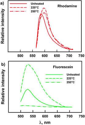 Fluorescence emission spectra of (a) rhodamine-labeled and (b) fluorescein-labeled nanoclay before and after exposure to 220 and 250 °C for 15 min. The excitation wavelengths were 543 nm (a) and 488 nm (b). Nanoclay samples were heated in a TGA furnace from room temperature and isothermally maintained at the set temperature for 15 min. Changes in emission spectra were quantified using the relative integral fluorescence emission (RIFE) parameter. For rhodamine: RIFEno heat = 1.00 ± 0.14A, RIFE220°C = 1.31 ± 0.35A, RIFE250°C = 1.35 ± 0.17A. For fluorescein: RIFEno heat = 1.00 ± 0.08A, RIFE220°C = 3.60 ± 0.58B, RIFE250°C = 0.34 ± 0.10C. The mean values with different uppercase superscripts are significantly different (p < 0.05) according to Tukey's HSD test.