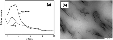 PP-clay nanocomposite characterization. (a) X-ray diffraction patterns for nanoclay and nanocomposite. (b) Transmission electron micrograph of nanocomposite showing intercalated and exfoliated structures.