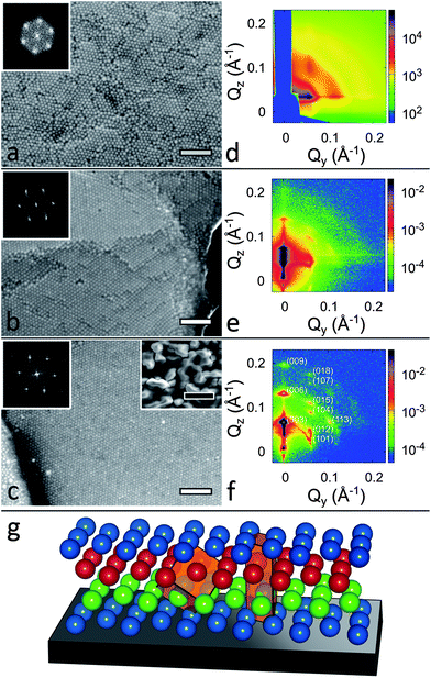 SEM images and GISAXS patterns of the thin (a and d), medium (b and e), and thick (with low-resolution inset) (c and f) arrays; respectively. (Scale bars: white – 100 nm, black – 10 μm). (g) Structure model illustrating the orientation of the nanoparticle arrays on the substrate (black) with the primitive rhombohedral and fcc unit cells (indicated in orange, from right to left). The insets in the top-left corner (a–c) are the FFT of the corresponding SEM image. X-ray pattern (d) was taken at the Soleil synchrotron source with a long beam stop, (e) and (f) at the Risø laboratory source with a circular beam stop.