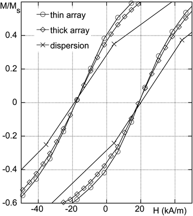 Normalized magnetization versus the applied field H (hysteresis loops) for the thin (○) and thick (◇) arrays and for the dispersion (×) at 10 K. The data have been corrected for an exchange bias effect,44 and the full hysteresis loops are available in the ESI. The lines are guides to the eye.