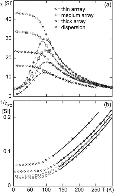 Temperature-dependent in-plane susceptibility of the arrays and the dispersion (0.1 wt%) of iron oxide nanocrystals under a low external field (H = 0.4 kA m−1). The susceptibility values are normalized with respect to the amount of iron oxide nanoparticles. (a) FC and ZFC susceptibility vs. temperature T for the thin (○), medium (□), thick (◇) arrays and the dilute dispersion (×). The dashed lines are guides to the eye. (b) Inverse FC susceptibility 1/χFCvs. temperature T for the thin, medium, thick arrays and the dilute dispersion. The thick solid lines are fits to the high temperature part of the experimental data to a mean-field expression for the inverse susceptibility (eqn (1)).