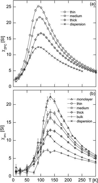 ZFC in-plane susceptibility vs. temperature curves at intermediate field (H = 1.6 kA m−1). The solid lines are guides to the eye. (a) Experimental curves for the arrays and the dispersion. (b) Curves obtained from the MC simulations. Each point is the average of 25 to 325 independent simulations, with a standard error shown by the error bars.