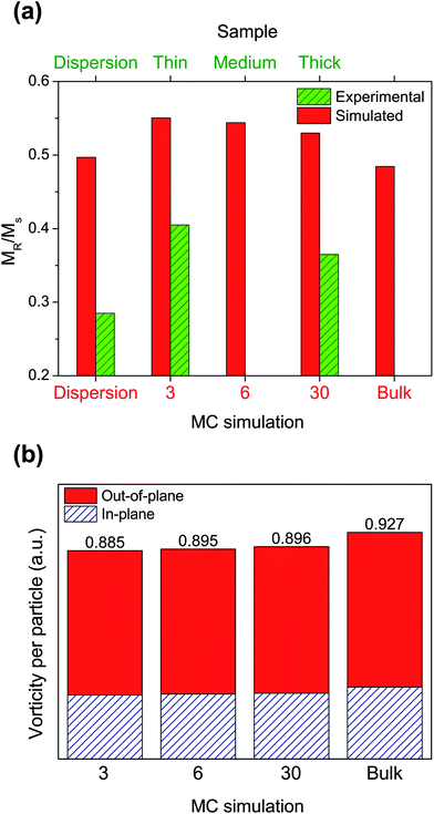 Simulated remanent magnetization and vorticity of the arrays at 10 K. (a) Remanent magnetization in the arrays MR, normalized by the saturation magnetization MS at 10 K. The corresponding experimental values for the dispersion as well as for the thin and thick arrays are included for comparison. (b) Average root sum square of the in-plane and out-of-plane components of the vorticity field, with respect to the surface of the substrate. The numbers represent the ratio of twice the squared in-plane contribution over the squared out-of-plane one.