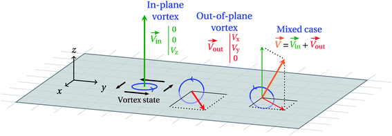 Relationship between the orientation of the vortex states and the orientation of the vorticity vector.