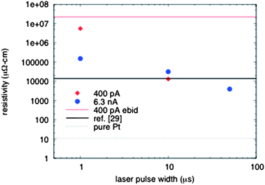 Measured resistivity from platinum EBID and LAEBID structures as a function of laser pulse width.