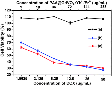 
          In vitro HeLa cell viabilities after incubation 24 h with bare GdVO4:Yb3+/Er3+ hollow spheres (a), DOX-loaded PAA@GdVO4:Yb3+/Er3+ composites (b), and free DOX (c) at different concentrations.