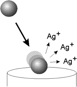 Schematic diagram illustrating the collision of a silver nanoparticle with a potentiostatted electrode. The silver nanoparticle is oxidised upon impact leading to the formation of silver ions.