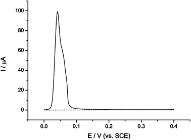 Stripping voltammogram of a bare GC electrode (⋯) and a silver nanoparticle modified GC electrode () in seawater.