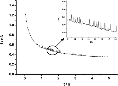 Oxidative current–time transients of citrate capped silver nanoparticles dispersed in seawater at a carbon microelectrode (r = 5.94 μm).