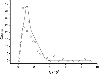 Size distribution of silver nanoparticles in seawater as determined from APC.