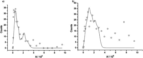 APC distribution of silver nanoparticles in (a) 487 mM NaCl and (b) 100 mM NaCl.