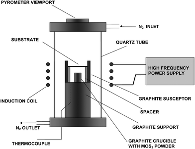 Schematics of the induction furnace set-up.