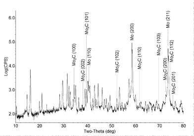 X-ray diffraction pattern of the substrate with the reaction products (Cu-Kα irradiation). Reflections of Mo and Mo2C are indexed, and the rest of the peaks (unindexed) belong to the Mo2.06S3 phase.