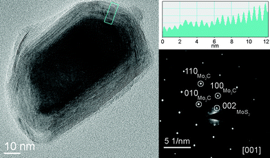 TEM image of a Mo2C@MoS2 core–shell nanoparticle found on the substrate surface. The line profile of the selected area on the MoS2 coating is shown on the top right. The ED pattern (bottom right) clearly shows the reflections of the hexagonal pattern of the Mo2C core and the MoS2 layers coating the carbide core.