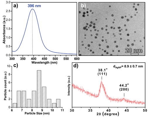 Representative (a) UV-Vis extinction spectra and (b) FEG-TEM image of as synthesized silver nanoparticles. (c) Histogram for the particle size distribution with average particle size 8.6 ± 1.2 nm and a size range of 6.3 to 10.8 nm, derived by counting over multiple images (no. of counts: 476). (d) XRD pattern of silver nanoparticles.