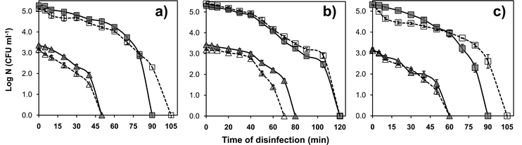 Strain specific disinfection potential of the AgNP–glass substrate (1 × 1 cm2) against (a) E. coli MTCC 443, (b) E. coli MTCC 739, and (c) B. subtilis MTCC 441 strains. For each strain, disinfection kinetics were tested at an initial concentration of ∼103 CFU ml−1(triangle) and ∼105 CFU ml−1(square) in both, deionized water (continuous line) and phosphate buffer medium (dashed line).