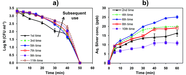 (a) Antimicrobial efficacy of a single AgNP–glass substrate in a 100 ml reactor containing ∼103 CFU ml−1E. coli MTCC 443 cells. The arrow indicates slower disinfection kinetics after multiple reuse. (b) Silver release profile for the same AgNP–glass substrate, when used repeatedly in a 100 ml reactor (without bacteria).