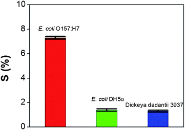 Comparison of the sensor sensitivity in response to E. coli O157:H7 (104 cfu mL−1), E. coli DH5α (104 cfu mL−1), and Dickeya dadantii 3937 (104 cfu mL−1). Error bars were obtained through multiple sample measurements.