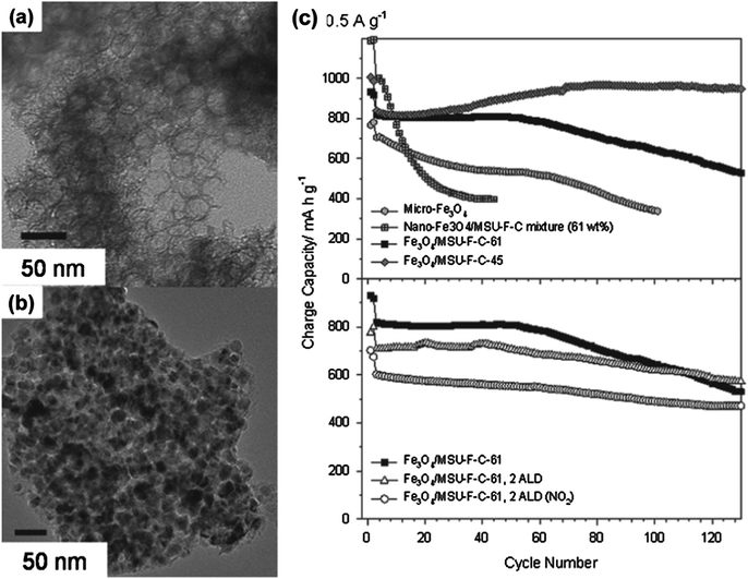 TEM images of (a) pure MSU-F-C and (b) Fe3O4–MSU-F-C-61. (c) Cycle performances of Fe3O4–MSU-F-Cs and ALD-coated Fe3O4–MSU-F-C-61 electrodes at 0.5 A g−1 (reprinted with permission from ref. 193, Copyright Wiley-VCH, 2011).
