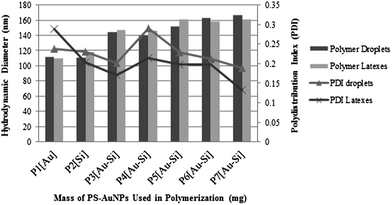 Hydrodynamic diameters (Dh) and PDI of Au–Si polymer composite nanoparticles containing different masses of PS-AuNPs.