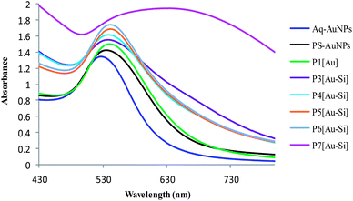 Comparison of UV-vis spectra of aqueous-AuNPs, PS-AuNPs (in THF) and P1[Au] and P3[Au–Si]–P7[Au–Si].