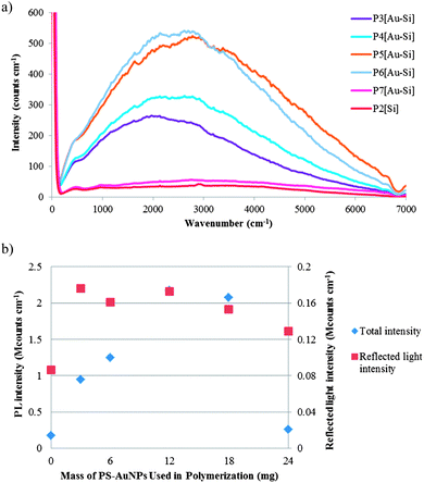 (a) Average luminescence/Raman spectra of Au–Si polymer composite nanoparticles (P3[Au–Si]–P7[Au–Si]) and control polymer composite nanoparticles (P2[Si]). (b) Total intensity and reflected light intensity of Au–Si polymer composite nanoparticles (P3[Au–Si]–P7[Au–Si]) and control polymer composite nanoparticles (P2[Si]). Total intensity was calculated as area underneath of the fluorescence peaks obtained from the averages over the particles identified in confocal images. The higher intensity peak at 0 cm−1 is the elastically scattered laser light. The excitation wavelength, λ = 488 nm.