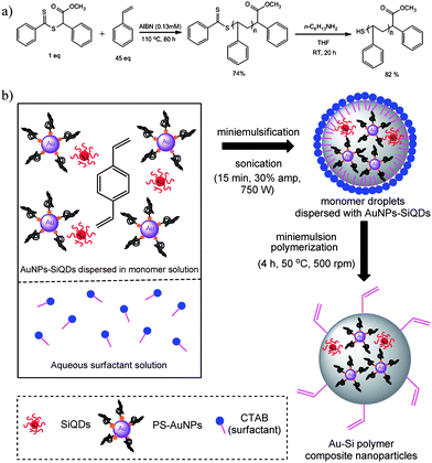 (a) Synthesis of thiol-terminated polystyrene (b) miniemulsion polymerization of Au–Si polymer composite nanoparticles.