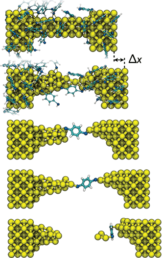 Simulation snapshots of the elongation of a BDT-coated Au nanowire, leading to the formation, elongation, and eventual rupture of a Au–BDT–Au junction. From top to bottom, Δx = 0.0, 4.0, 8.0, 12.0, and 16.0 Å. Monolayer molecules are removed after junction formation to isolate electrode geometry effects. All images in this work were rendered using visual molecular dynamics.15