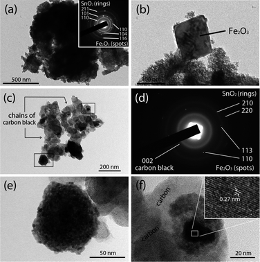 TEM images (a and b) of the Fe2O3–SnO2 sample: (a) a bright-field image with its SAED pattern (inset) and (b) a Fe2O3 particle adjacent to the aggregated nanoparticles of SnO2. TEM images (c–f) of the Fe2O3–SnO2–C sample: (c and d) a bright-field image and its corresponding SAED pattern; (e) selected region (bottom mark) of (c) containing SnO2 nanoparticles; (f) selected region (top mark) of (c) containing a Fe2O3 particle surrounded by SnO2 nanocrystals with an HRTEM image (inset) revealing lattice fringes of the Fe2O3 crystal.