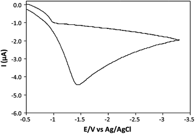 Cyclic voltammogram of the reduction of Fe2+ in a FeSO4 (1 mM)/CT-DNA (500 μg mL−1) aqueous solution at an n-Si〈100〉 electrode.