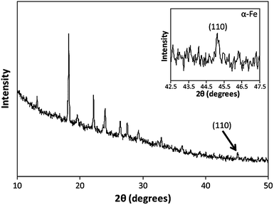 XRD pattern of DNA-templated Fe nanowires, showing the characteristic α-Fe (100) reflection at 2θ = 45°. The series of peaks present at lower 2θ values are attributed to the unreacted FeSO4 starting material present in the sample.