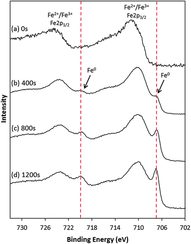 High resolution XPS spectra of the Fe2p region, recorded from a sample of DNA-templated Fe nanowires. The spectra were recorded following etching of the sample material by Ar+ sputtering for (a) 0 s, (b) 400 s, (c) 800 s, and (d) 1200 s, respectively.