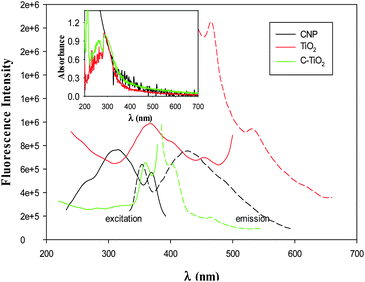 Excitation (solid curves) and emission (dashed curves) fluorescence spectra of carbon, TiO2 and C–TiO2 nanoparticles. The inset shows the corresponding UV-vis spectra of the three samples with the absorbance normalized to the respective value at 290 nm.
