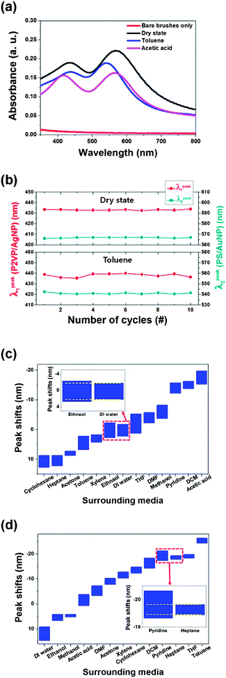 (a) UV-Vis spectra of pure brushes and nanocomposites in different environments. The dual nanocomposite shows two separate absorption bands, and their peak wavelengths (λpeak1 and λpeak2) significantly change depending on the surrounding media. (b) The repetitive measurement data of peak positions (λpeak1 and λpeak2) for the dry state and in toluene. (c and d) The ranges of λpeak shifts for different liquids (reference = dry state) (c) P2VP/Ag NP (λpeak1) and (d) PS/Au NP (λpeak2). The data were collected 10 times in each case.