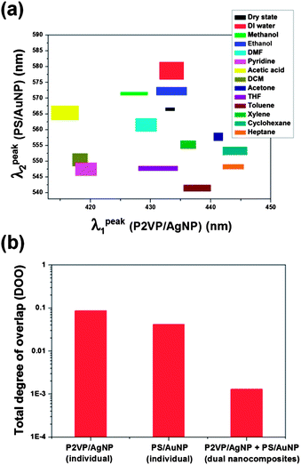 (a) Two-dimensional representation of (λpeak1, λpeak2) for different surrounding media. (b) A quantitative estimation of the total degree of overlap (DOO) for different nanocomposites. For the dual nanocomposite, DOO is significantly lower than the individual nanocomposites. The data were collected 10 times in each case.