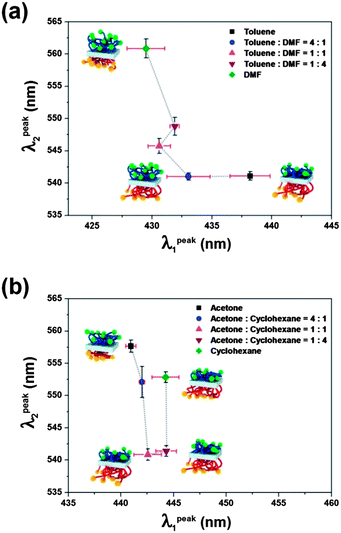 Two-dimensional representation of the peak positions of (λpeak1, λpeak2) for different mixing ratios of two miscible liquids. Mixtures of (a) toluene and DMF and (b) acetone and cyclohexane. The swelling and deswelling of the LSPR nanocomposites are schematically shown together with the data points. The peak positions are matched one to one with the mixing ratios. The data points are the averages of 10 measurements and the error bars are standard deviations.