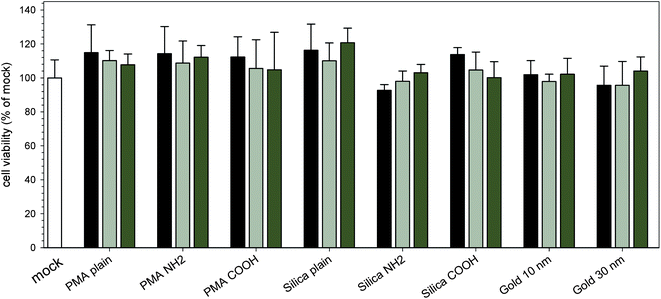 Effect of internalization of various NPs on cell viability. HeLa cells were pulsed for 3 h with various PMA, silica or gold NPs. PMA and silica NPs were applied at concentrations of 25 μg × ml−1 (black bars), 50 μg × ml−1 (light grey bars) or 100 μg × ml−1 (dark grey bar), and gold NPs were applied at concentrations of OD520 of 0.1 (black bars), 1 (light grey bars) or 2 (dark grey bars). Subsequently, the viability of NP-exposed cells was determined by the MTT assays. The values were normalized to those of cells incubated without NPs. The graphs show means and standard deviations of assays performed in triplicate and datasets representative of three independent experiments are shown.