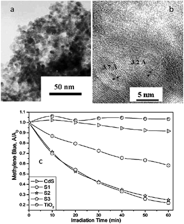 (a and b) TEM and HRTEM images of CdS/TiO2; (c) the MB degradation under visible light irradiation (660 nm) in the prepared photocatalysts (reprinted with permission from ref. 24, copyright 2003 Royal Society of Chemistry).