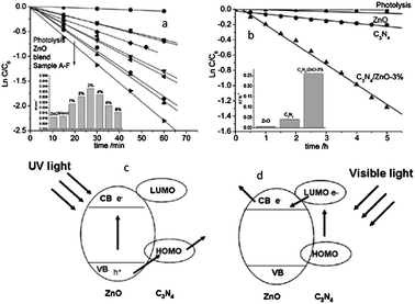 Photocatalytic degradation of MB over ZnO and C3N4/ZnO photocatalysts: (a) under UV light irradiation and (b) under visible light irradiation (visible light region in the range of 400–800 nm; the main wavelength is about 550 nm); schematic drawing illustrating the mechanism of charge separation of C3N4/ZnO photocatalyst: (c) under UV light irradiation and (d) under visible light irradiation (reprinted with permission from ref. 25, copyright 2011 Royal Society of Chemistry).
