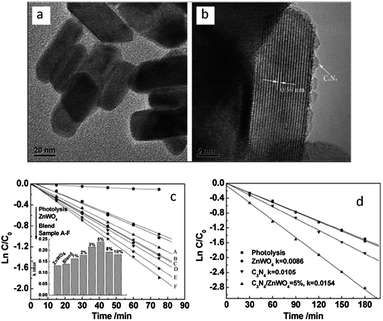 The morphology of ZnWO4 and C3N4/ZnWO4 photocatalysts: (a) ZnWO4 (b) C3N4/ZnWO4; pseudo-first-order rates of MB degradation over ZnWO4 and C3N4/ZnWO4 photocatalysts: (c) under UV light irradiation (λ = 254 nm) (d) under visible light irradiation (λ > 420 nm) (reprinted with permission from ref. 26, copyright 2012 Royal Society of Chemistry).