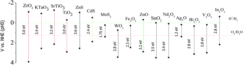 Band edge position of several semiconductors, using the normal hydrogen electrode (NHE) as a reference (adapted with permission from ref. 23, copyright 2009 Royal Society of Chemistry).