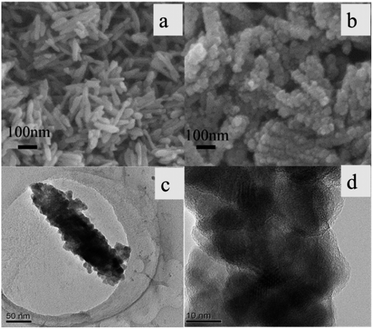 SEM images of the as-prepared TiO2 nanorod film before (a) and after (b) coating with CdS nanoparticles at high magnification; TEM image of a single CdS/TiO2 core/shell nanorod (c) and high-resolution TEM image of a single CdS/TiO2 core/shell nanorod (d) (reprinted with permission from ref. 45, copyright 2007 Elsevier).