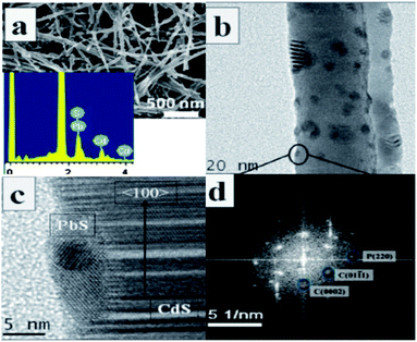 (a) SEM image of PbS/CdS synthesized by a cation exchange method, inset is EDX of the heterostructure. (b) TEM image showing a section of the nanowire with islands. (c) HRTEM indicating the presence of CdS and (d) FFT (SAED) pattern confirming the formation of PbS (reprinted with permission from ref. 69, copyright 2012 Royal Society of Chemistry).