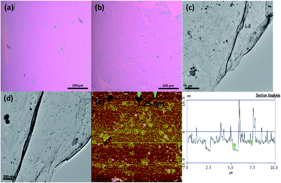 Graphene and BN doped graphene films grown on Cu using boric acid and nitrogen gas. (a) Optical images of pristine graphene transferred onto a SiO2/Si substrate. (b) Optical image of BN doped graphene transferred onto a SiO2/Si substrate. (c) Low-magnification TEM image of BN doped graphene on a plain Cu TEM grid showing a continuous graphene film. (d) High-magnification TEM image of BN doped graphene on a plain Cu grid showing small particles of Cu and Fe remaining after the etching process. (e) AFM image of BN doped graphene showing wrinkled graphene and (f) AFM section analysis of BN graphene showing an average film thickness of 1.25 nm.